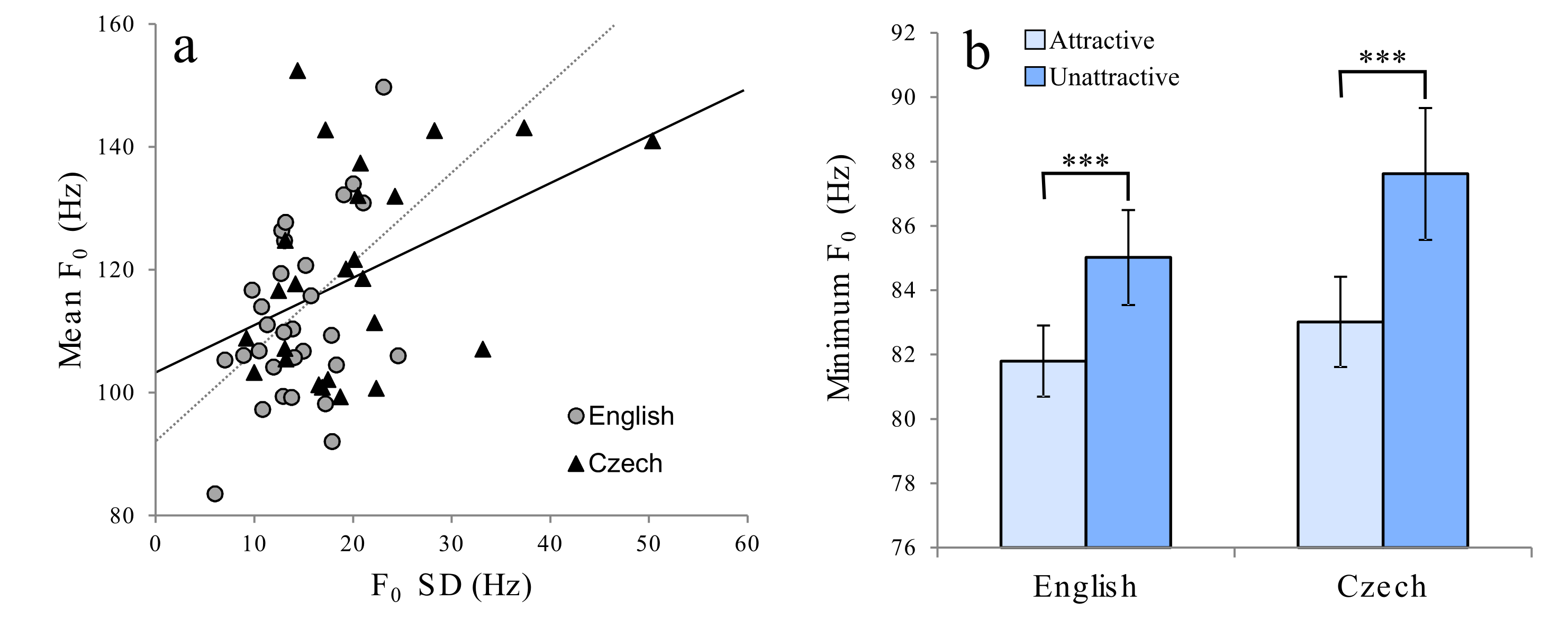 vocal-modulation-during-courtship-increases-proceptivity-even-in-naive