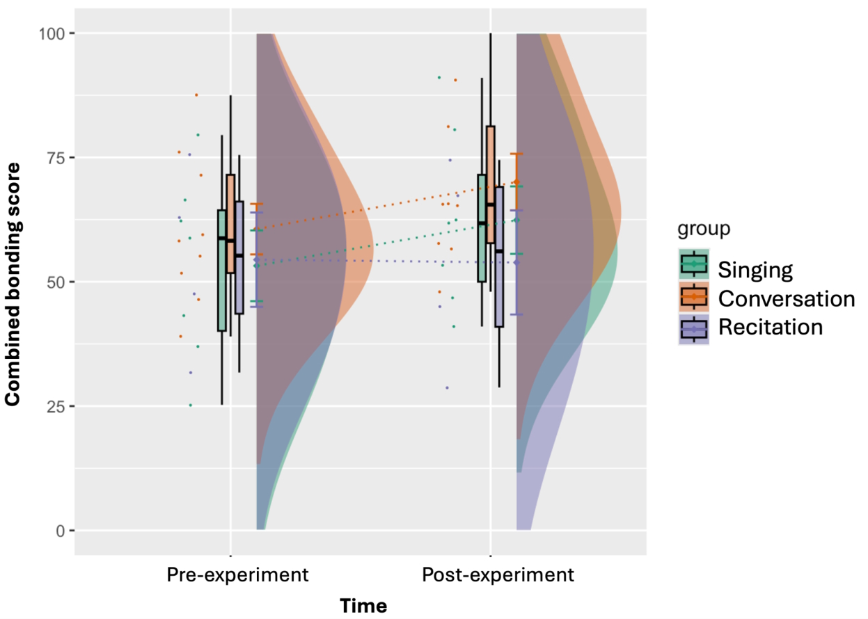 Does singing enhance cooperation more than speaking does? A global ...