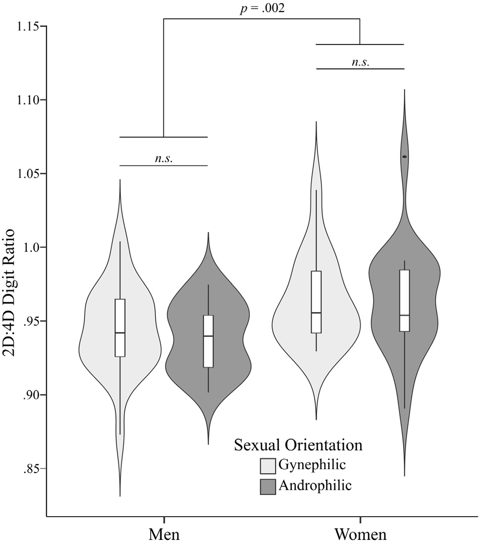 no-relation-between-digit-ratio-2d-4d-and-visual-attention-patterns