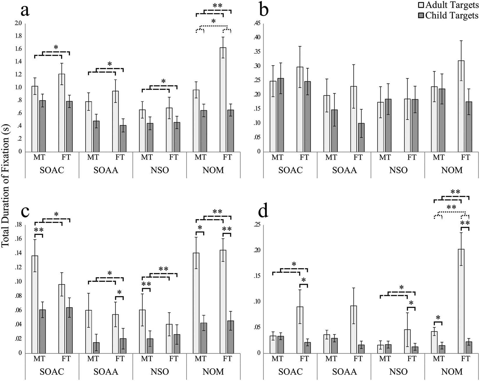 Differences in Visual Attention Patterns to Sexually Mature and ...